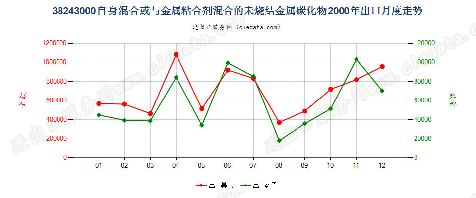 38243000自身或与金属粘合剂混合未烧结金属碳化物出口2000年月度走势图