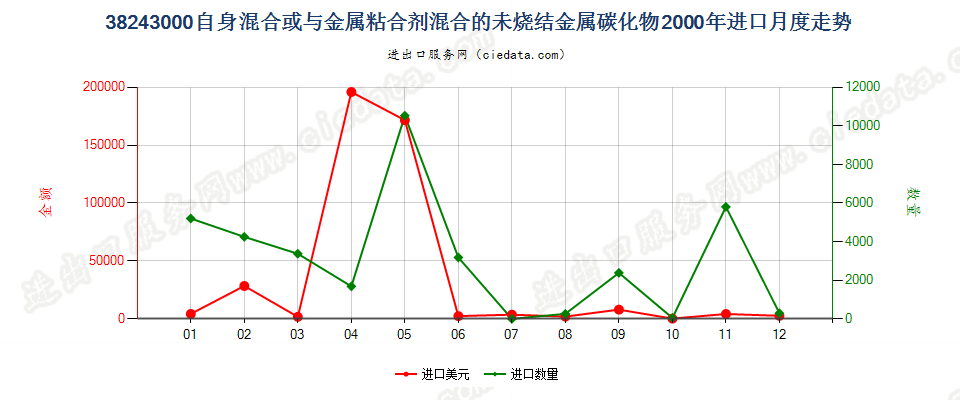 38243000自身或与金属粘合剂混合未烧结金属碳化物进口2000年月度走势图