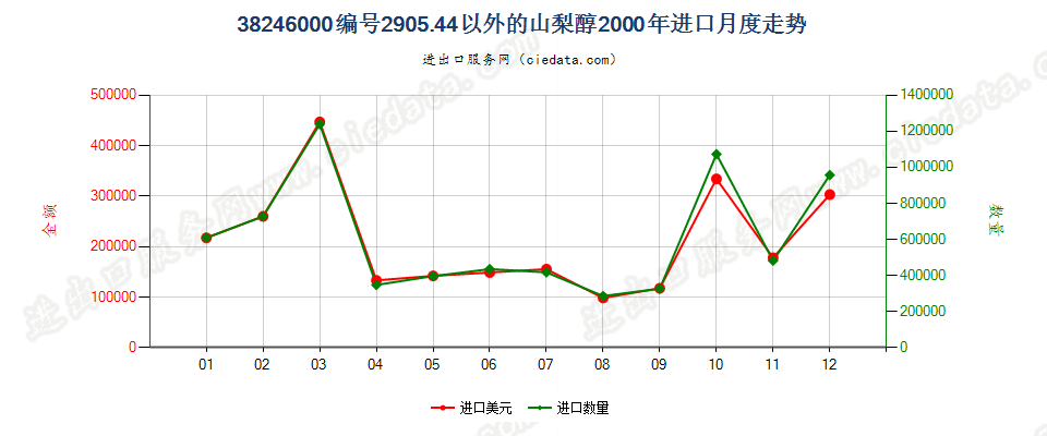 38246000编码2905.4400以外的山梨醇进口2000年月度走势图