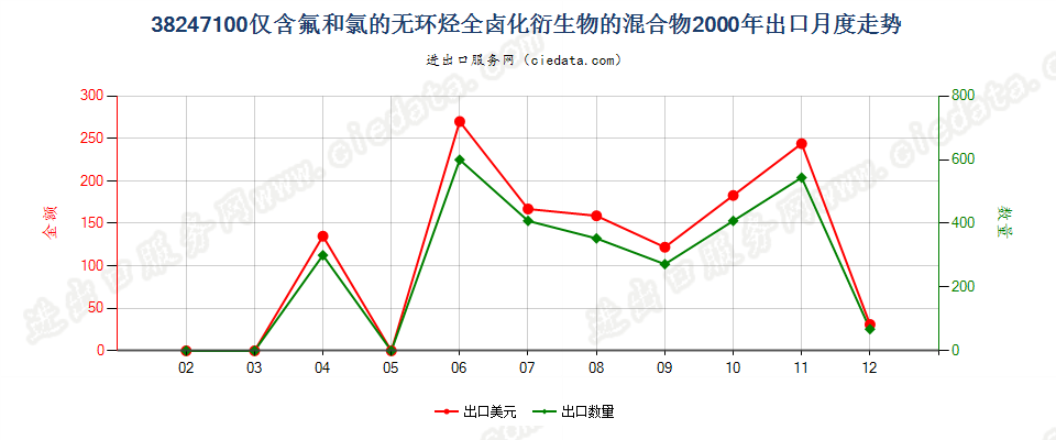 38247100(2022STOP)含全氯氟烃（CFCs）的混合物出口2000年月度走势图