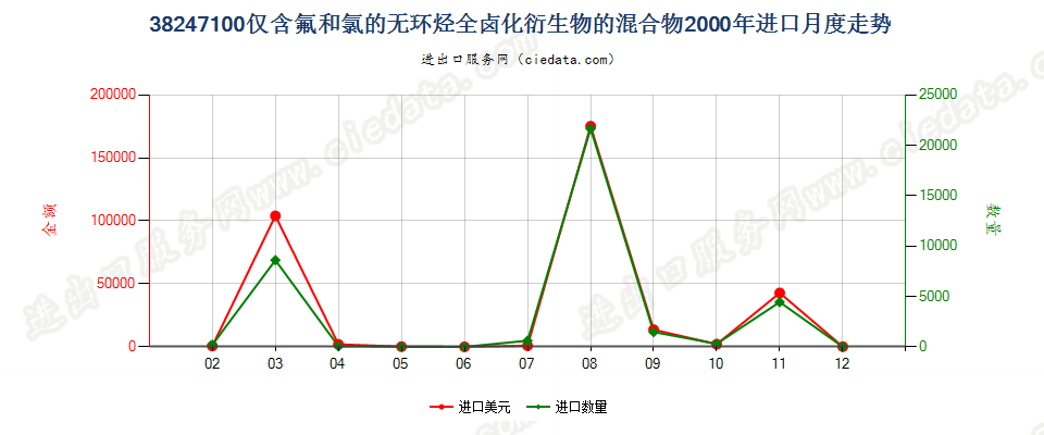 38247100(2022STOP)含全氯氟烃（CFCs）的混合物进口2000年月度走势图