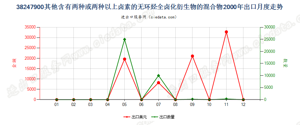 38247900(2022STOP)其他含甲烷、乙烷或丙烷的卤化衍生物混合物出口2000年月度走势图