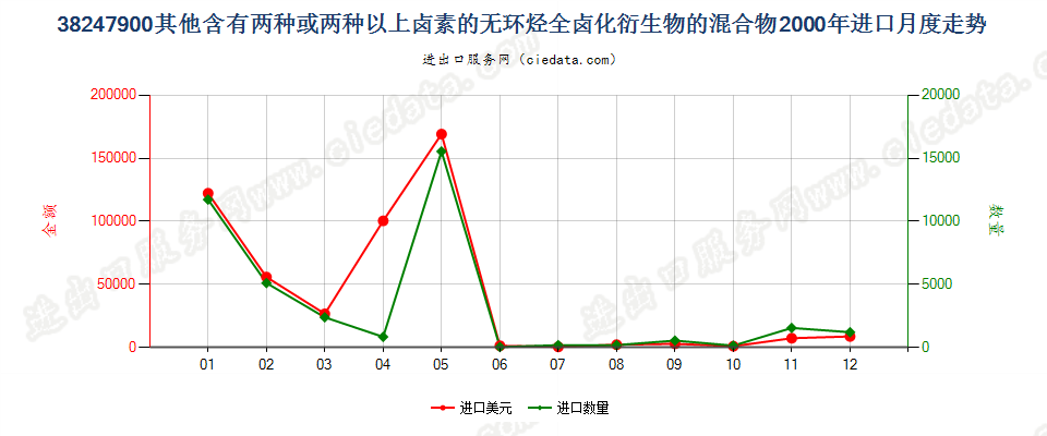 38247900(2022STOP)其他含甲烷、乙烷或丙烷的卤化衍生物混合物进口2000年月度走势图