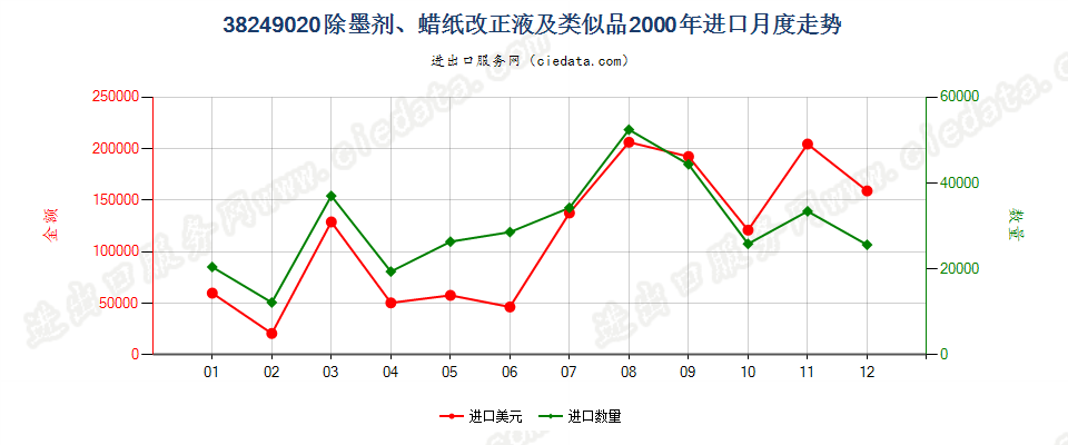 38249020(2017STOP)除墨剂、蜡纸改正液及类似品进口2000年月度走势图