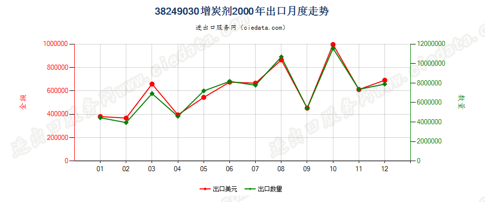 38249030(2017STOP)增炭剂出口2000年月度走势图