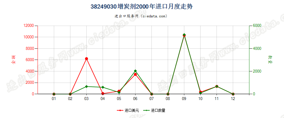 38249030(2017STOP)增炭剂进口2000年月度走势图