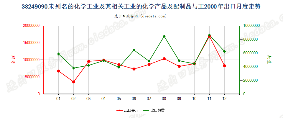 38249090(2008stop)未列名化学工业及相关工业化学产品及配制品出口2000年月度走势图