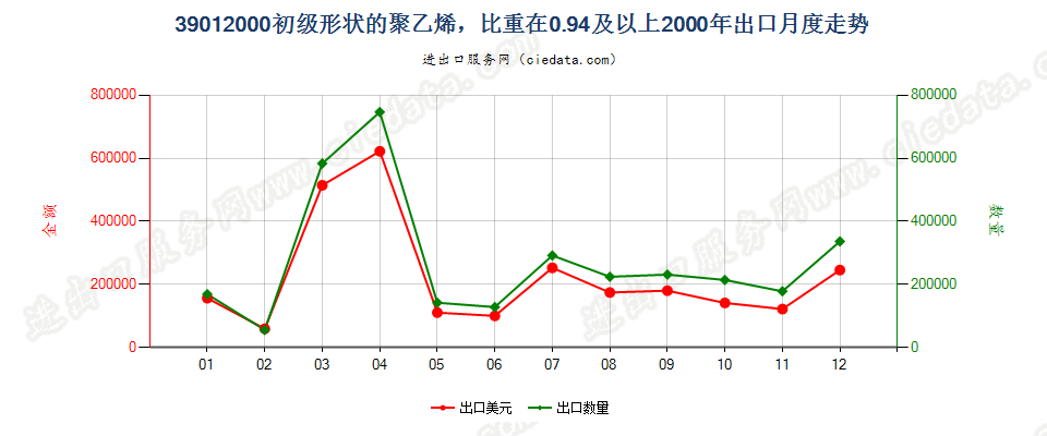 39012000初级形状的聚乙烯，比重≥0.94出口2000年月度走势图