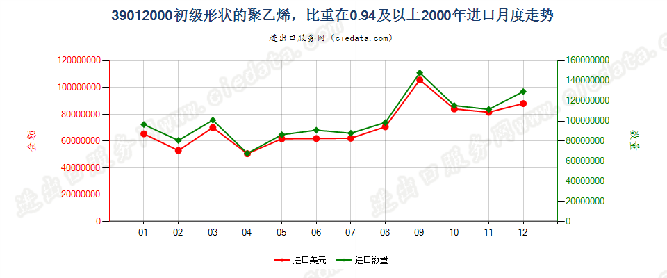 39012000初级形状的聚乙烯，比重≥0.94进口2000年月度走势图