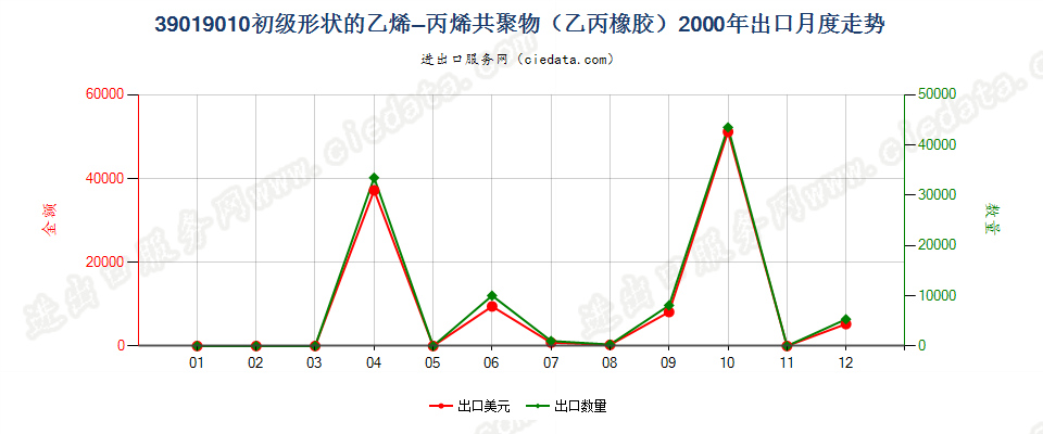 39019010其他初级形状的乙烯-丙烯共聚物（乙丙橡胶）出口2000年月度走势图