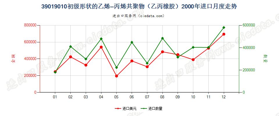 39019010其他初级形状的乙烯-丙烯共聚物（乙丙橡胶）进口2000年月度走势图