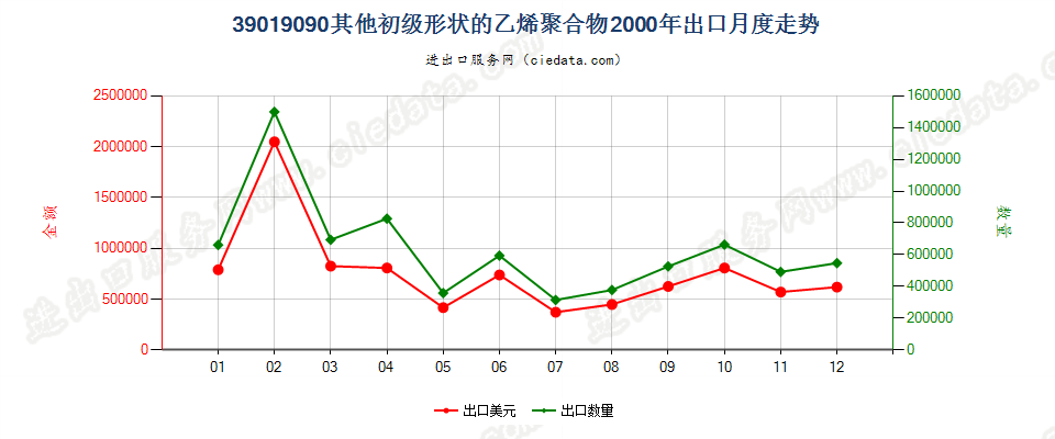 39019090未列名初级形状的乙烯聚合物出口2000年月度走势图