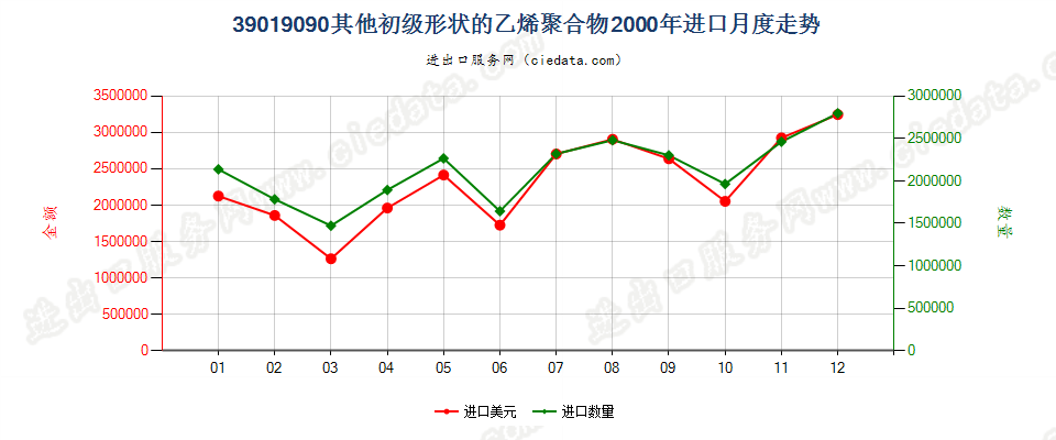 39019090未列名初级形状的乙烯聚合物进口2000年月度走势图