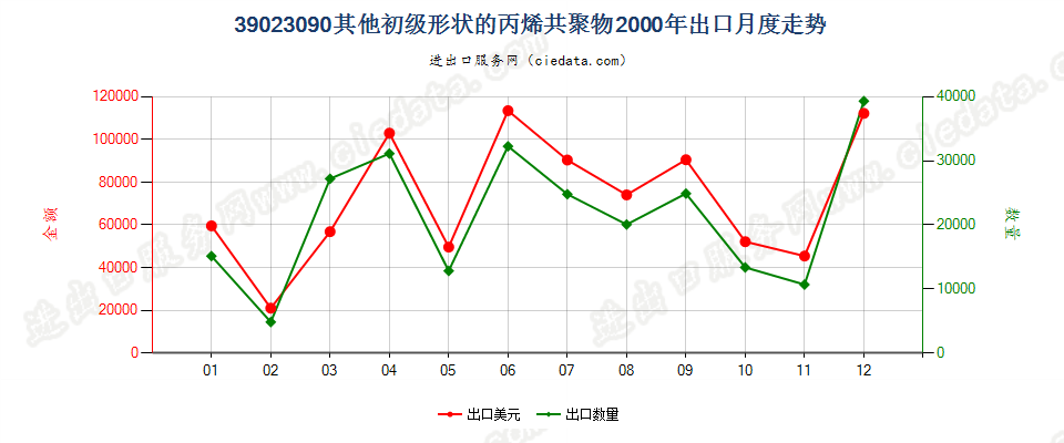 39023090其他初级形状的丙烯共聚物出口2000年月度走势图