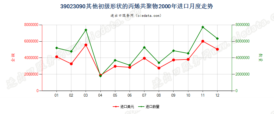 39023090其他初级形状的丙烯共聚物进口2000年月度走势图