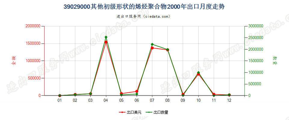 39029000其他初级形状的烯烃聚合物出口2000年月度走势图