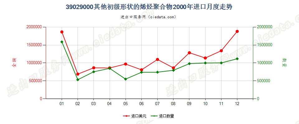 39029000其他初级形状的烯烃聚合物进口2000年月度走势图