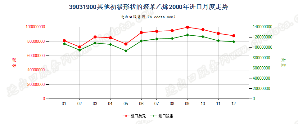 39031900(2009stop)其他初级形状的聚苯乙烯进口2000年月度走势图