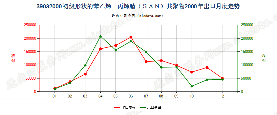 39032000初级形状的苯乙烯-丙烯腈（SAN）共聚物出口2000年月度走势图