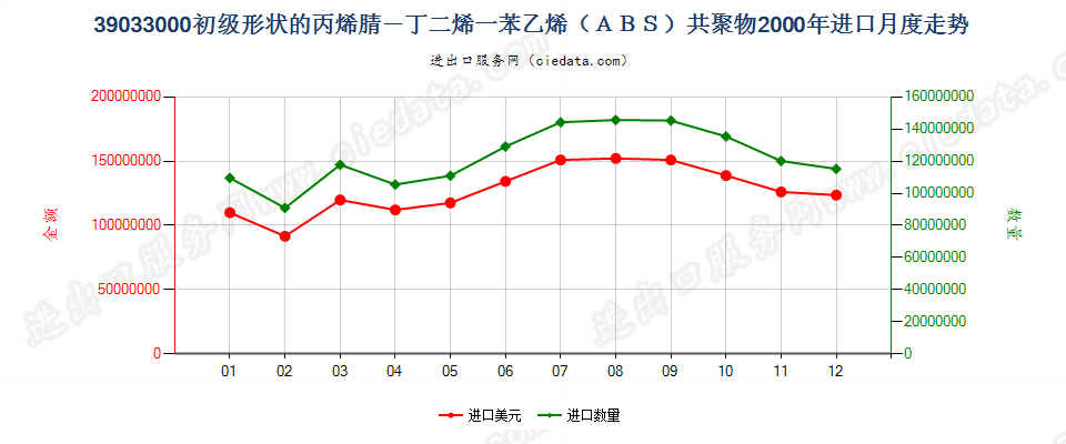 39033000(2009stop)初级形状的丙烯腈-丁二烯-苯乙烯（ＡＢＳ）共聚物进口2000年月度走势图