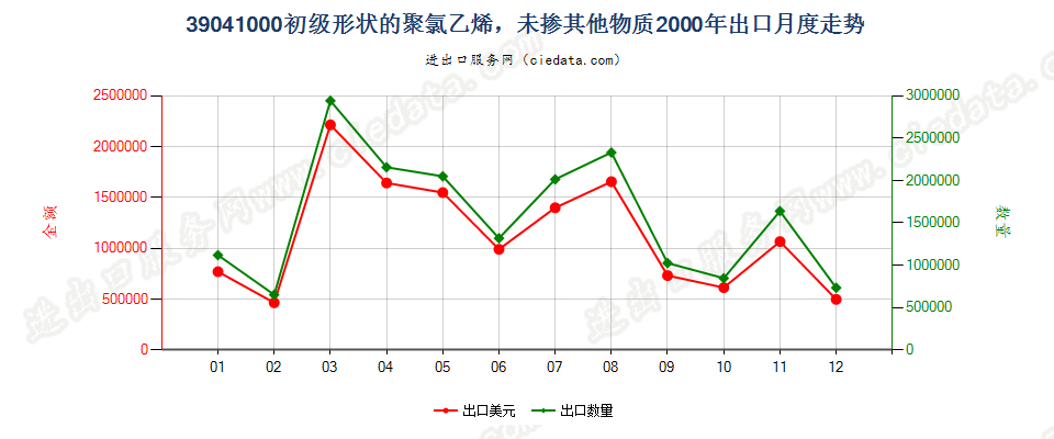 39041000(2008stop)初级形状的聚氯乙烯，未掺其他物质出口2000年月度走势图