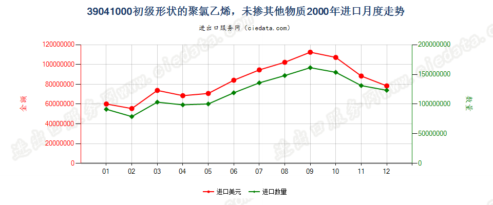 39041000(2008stop)初级形状的聚氯乙烯，未掺其他物质进口2000年月度走势图