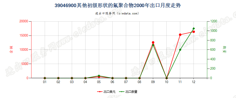 39046900其他初级形状的氟聚合物出口2000年月度走势图