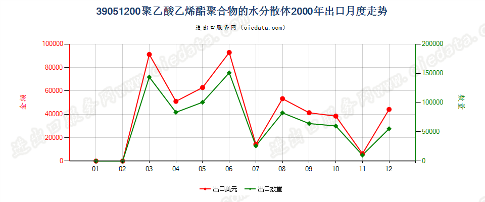 39051200聚乙酸乙烯酯水分散体出口2000年月度走势图