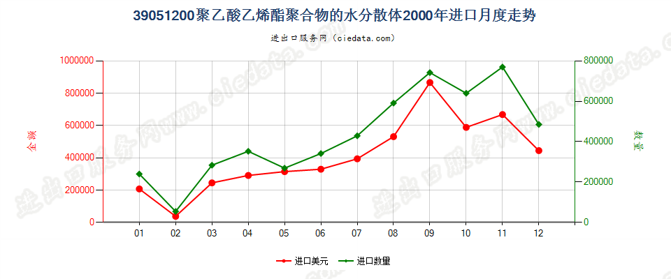 39051200聚乙酸乙烯酯水分散体进口2000年月度走势图