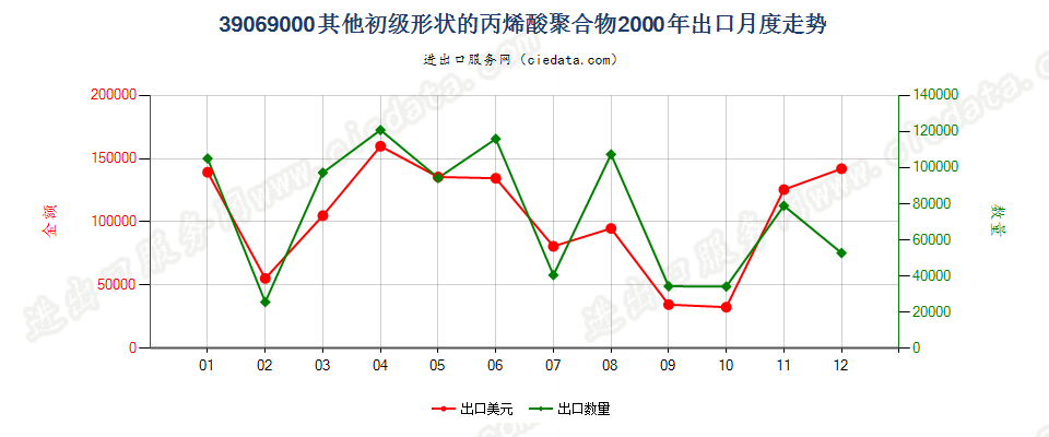 39069000(2006stop)其他初级形状的丙烯酸聚合物出口2000年月度走势图