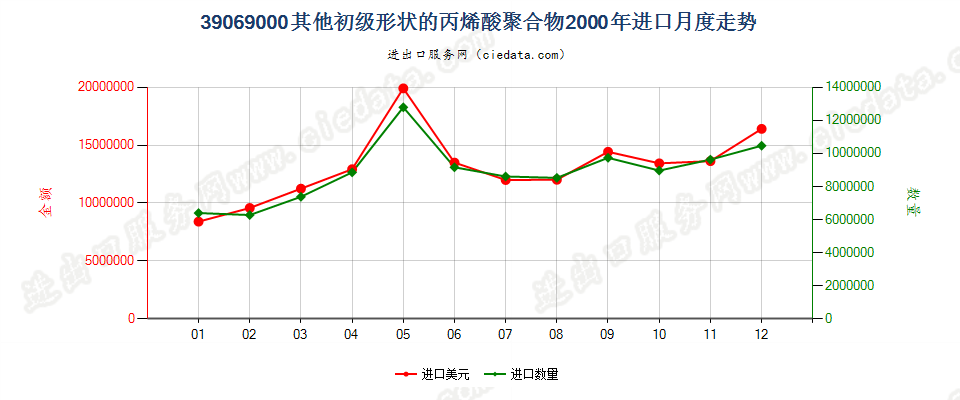 39069000(2006stop)其他初级形状的丙烯酸聚合物进口2000年月度走势图