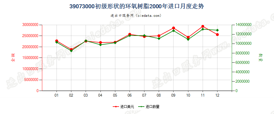 39073000初级形状的环氧树脂进口2000年月度走势图