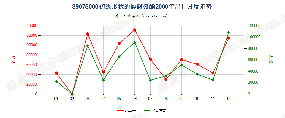 39075000初级形状的醇酸树脂出口2000年月度走势图