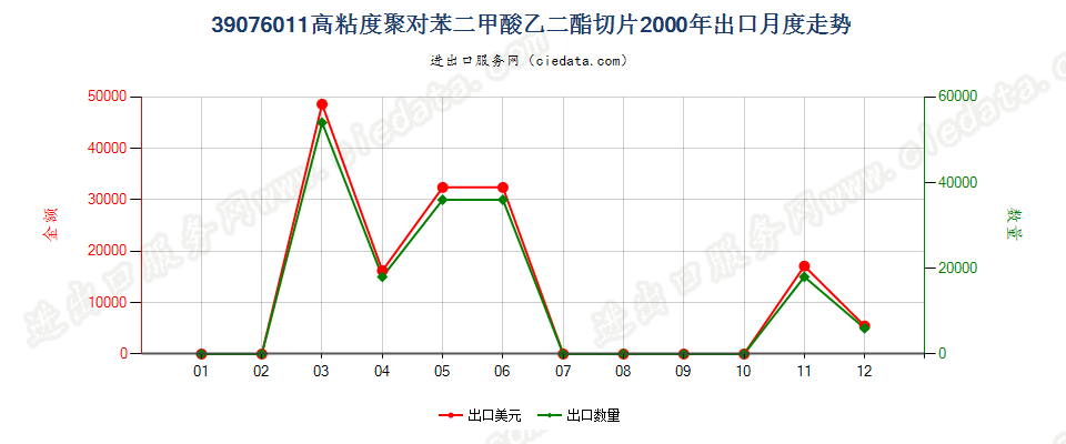 39076011（2017stop）高粘度聚对苯二甲酸乙二酯切片出口2000年月度走势图