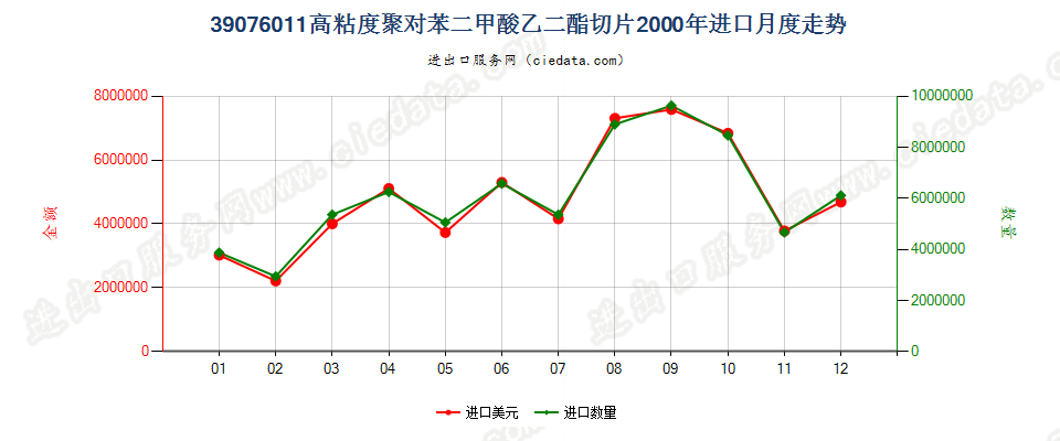 39076011（2017stop）高粘度聚对苯二甲酸乙二酯切片进口2000年月度走势图