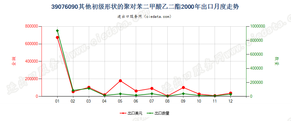 39076090（2017stop）其他初级形状聚对苯二甲酸乙二酯出口2000年月度走势图