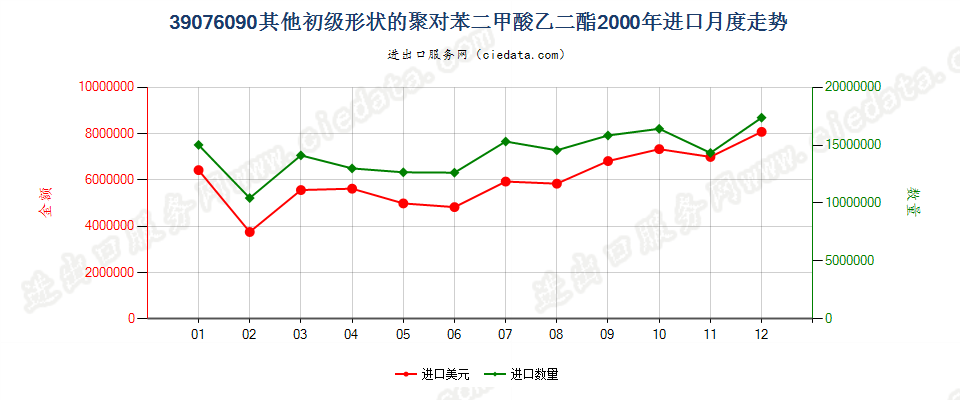 39076090（2017stop）其他初级形状聚对苯二甲酸乙二酯进口2000年月度走势图