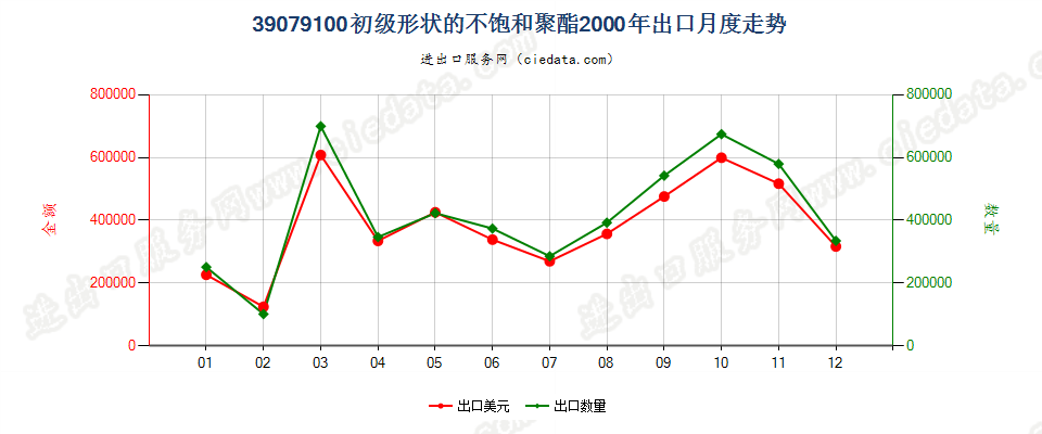 39079100初级形状的不饱和聚酯出口2000年月度走势图