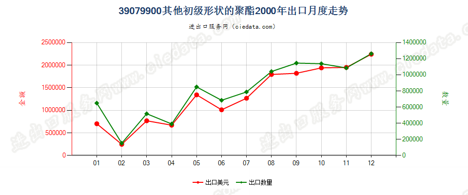 39079900(2007stop)其他初级形状的聚酯出口2000年月度走势图