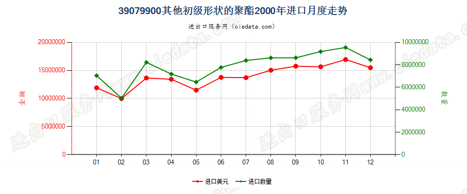 39079900(2007stop)其他初级形状的聚酯进口2000年月度走势图