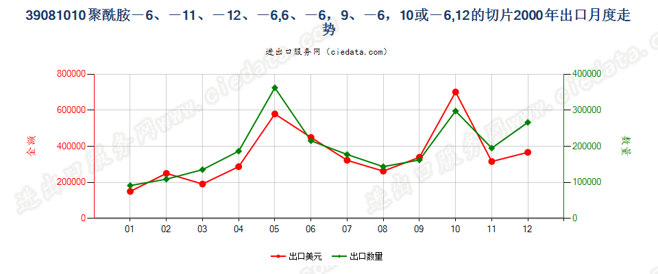 39081010(2005stop)聚酰胺-6、-11、-12、-6，6、-6，9、-6，10或-6，12 出口2000年月度走势图