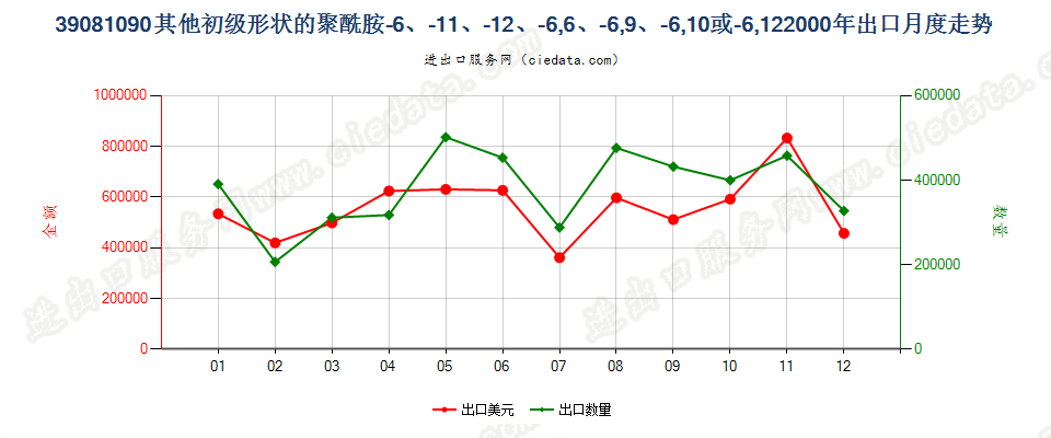 39081090其他初级形状聚酰胺-6、-11、-12、-6，6、-6，9、-6，10或-6，12出口2000年月度走势图