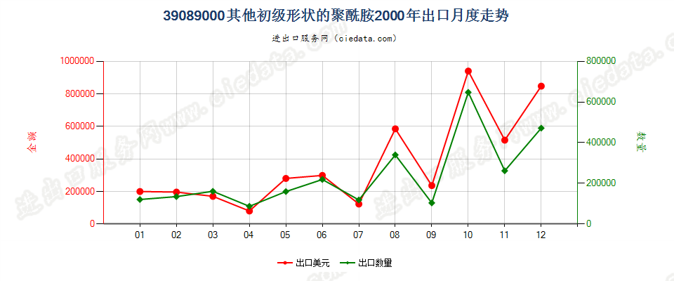 39089000(2016stop)初级形状的其他聚酰胺出口2000年月度走势图