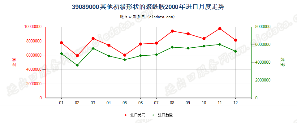 39089000(2016stop)初级形状的其他聚酰胺进口2000年月度走势图