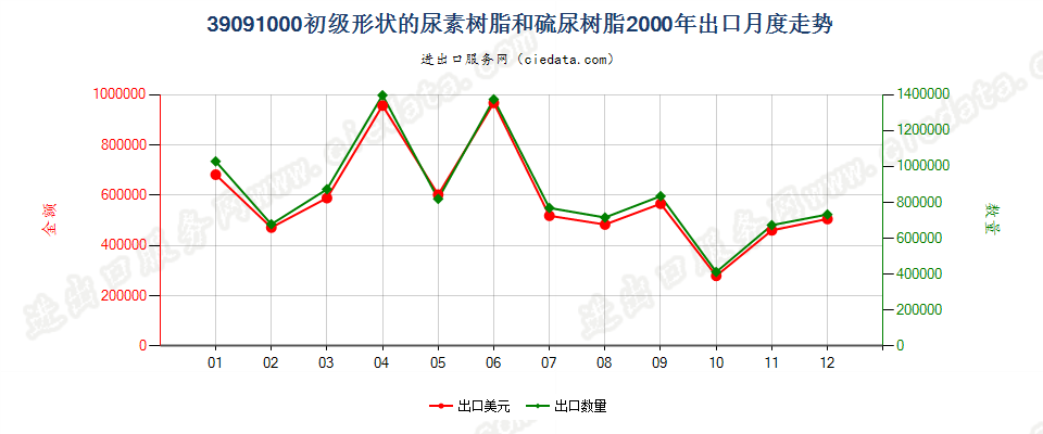 39091000初级形状的尿素树脂和硫尿树脂出口2000年月度走势图