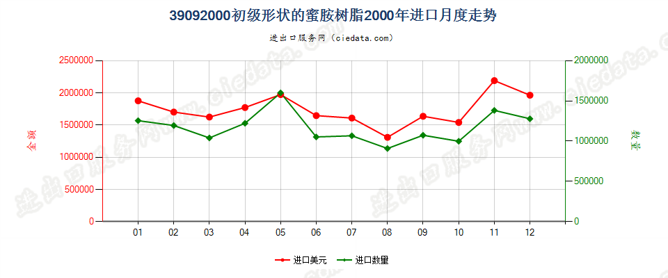 39092000初级形状的蜜胺树脂进口2000年月度走势图