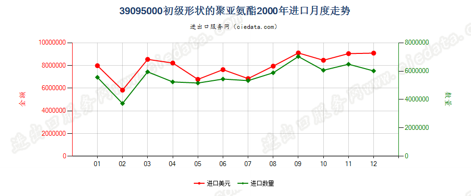 39095000初级形状的聚氨基甲酸酯进口2000年月度走势图