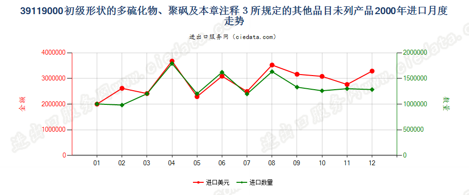 39119000初级形状多硫化物、聚砜及章注3所规定产品进口2000年月度走势图