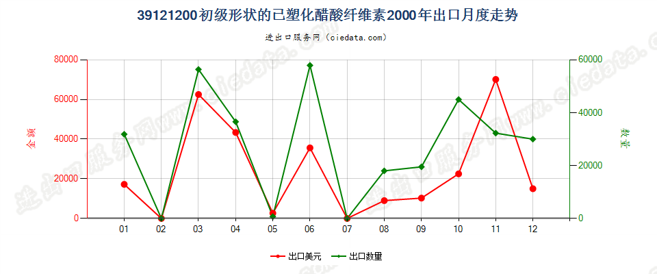 39121200初级形状的已塑化醋酸纤维素出口2000年月度走势图