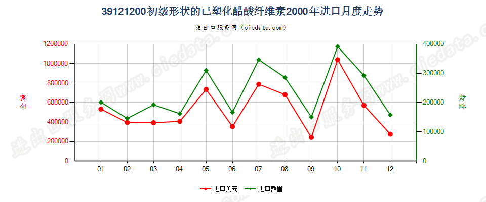 39121200初级形状的已塑化醋酸纤维素进口2000年月度走势图